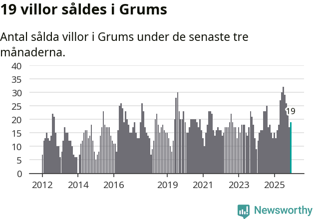 Graf: Antal sålda villor i Grums kommun