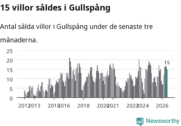 Graf: Antal sålda villor i Gullspångs kommun
