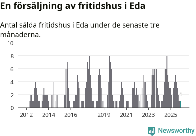 Graf: Antal sålda fritidshus i Eda kommun