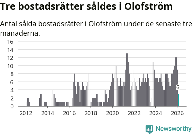 Graf: Antal sålda bostadsrätter i Olofströms kommun