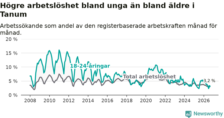 Graf: Skillnad i arbetslöshet mellan unga och hela befolkningen i Tanums kommun