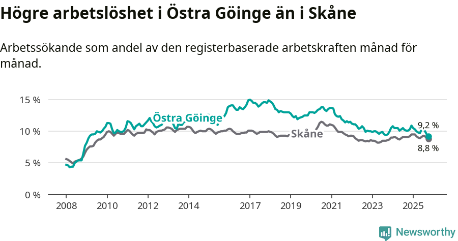 Graf: Arbetslöshet i Östra Göinge kommun och Skåne län
