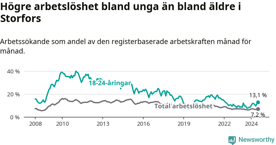 Graf: Skillnad i arbetslöshet mellan unga och hela befolkningen i Storfors kommun