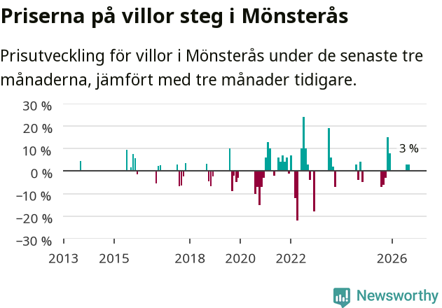 Graf: Prisutveckling för villor i Mönsterås kommun