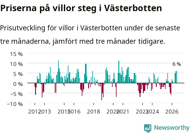 Graf: Prisutveckling för villor i Västerbottens län