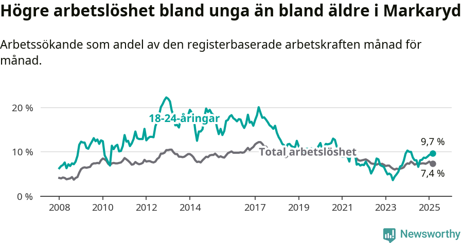 Graf: Skillnad i arbetslöshet mellan unga och hela befolkningen i Markaryds kommun