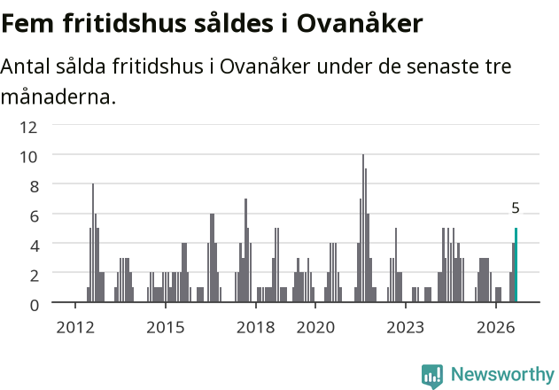 Graf: Antal sålda fritidshus i Ovanåkers kommun