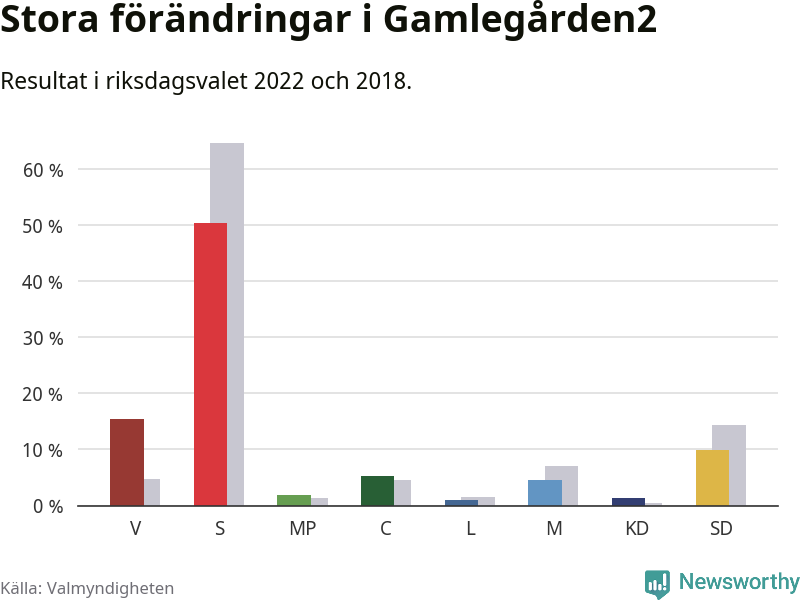 Partiernas resultat i Gamlegården2
