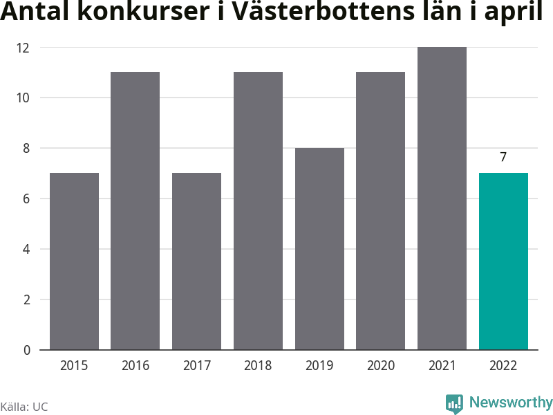 Graf: Antal konkurser i april år för år i Västerbottens län