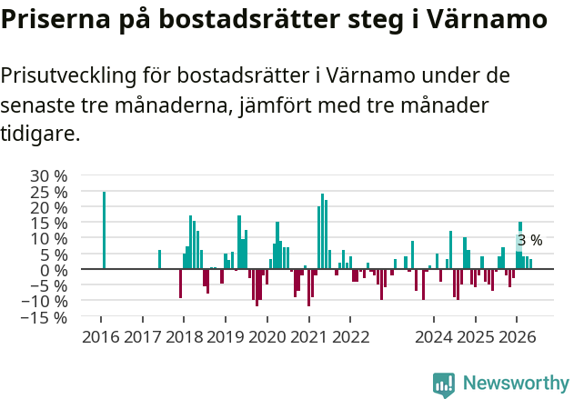 Graf: Prisutveckling för bostadsrätter i Värnamo kommun