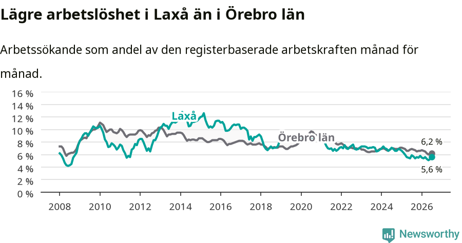 Graf: Arbetslöshet i Laxå kommun och Örebro län