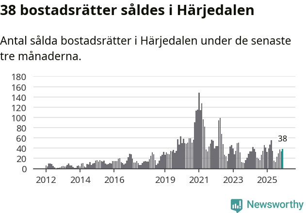 Graf: Antal sålda bostadsrätter i Härjedalens kommun