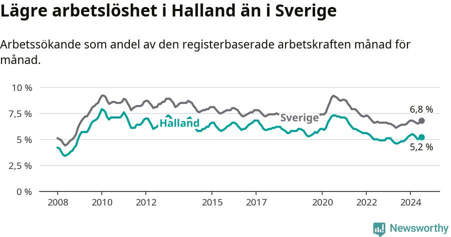 Graf: Arbetslöshet i Hallands län och Sverige