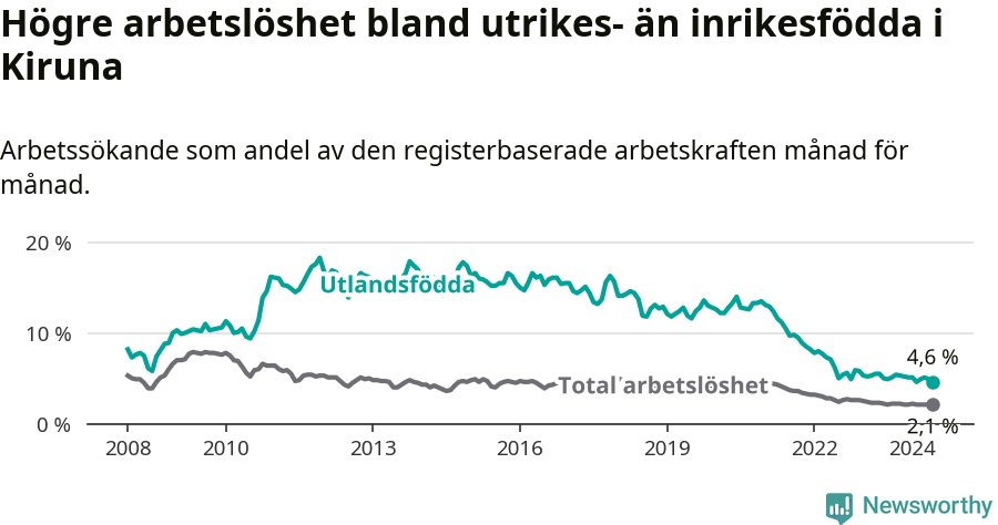 Graf: Skillnad i arbetslöshet mellan utrikesfödda och hela befolkningen i Kiruna kommun