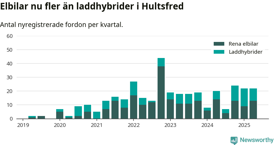 Graf: Antal nya laddhybrider och elbilar över tid