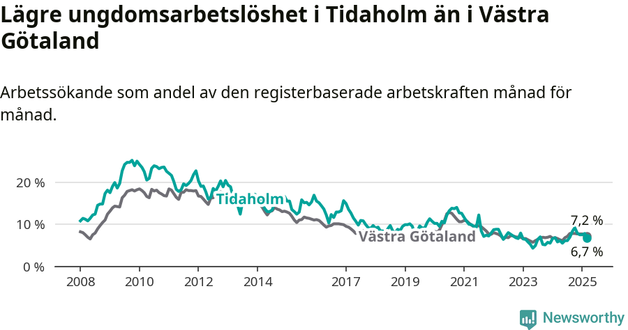 Graf: Arbetslöshet bland unga i Tidaholms kommun och Västra Götalands län