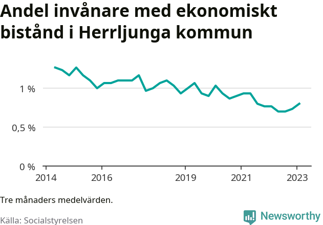 Graf över andelen biståndstagare per tremånadersperiod