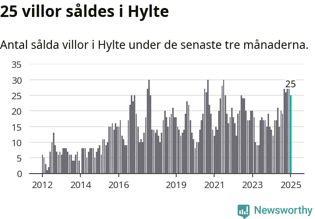 Graf: Antal sålda villor i Hylte kommun