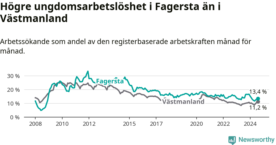Graf: Arbetslöshet bland unga i Fagersta kommun och Västmanlands län