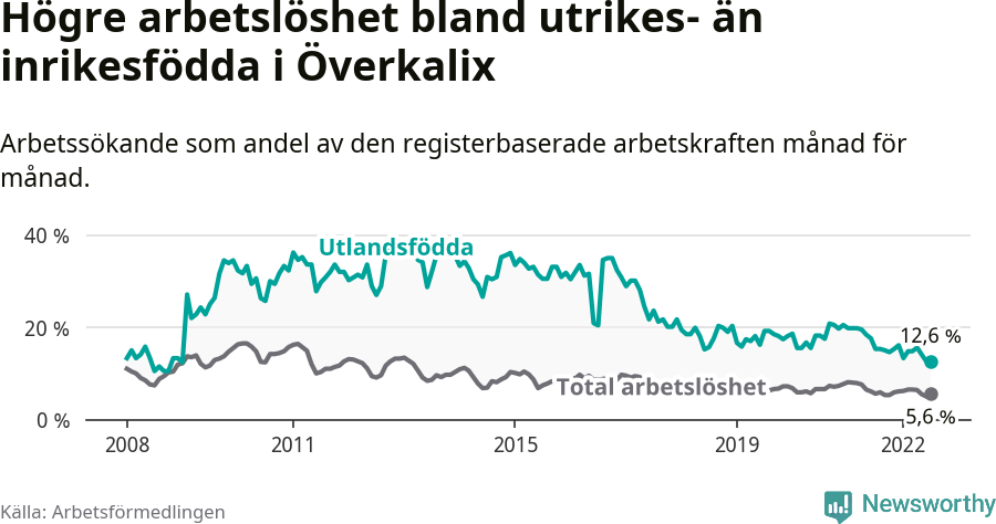 Graf: Skillnad i arbetslöshet mellan utrikesfödda och hela befolkningen i Överkalix kommun