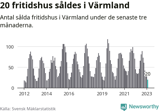 Graf: Antal sålda fritidshus i Värmlands län