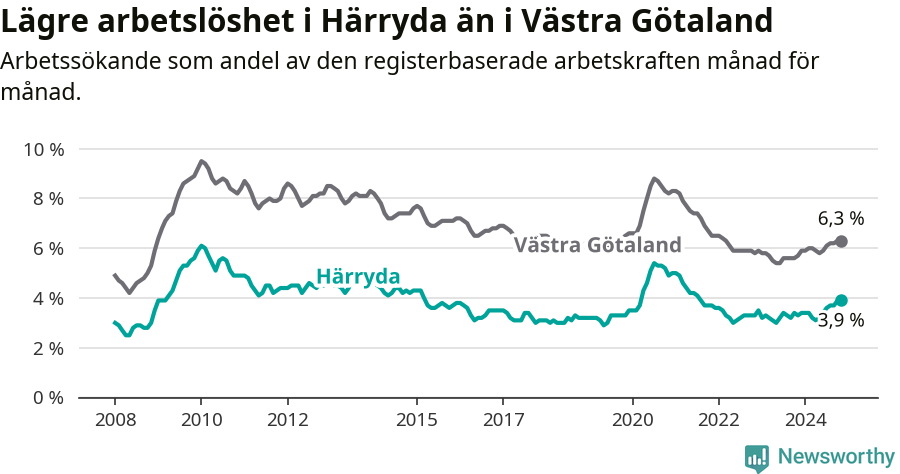 Graf: Arbetslöshet i Härryda kommun och Västra Götalands län
