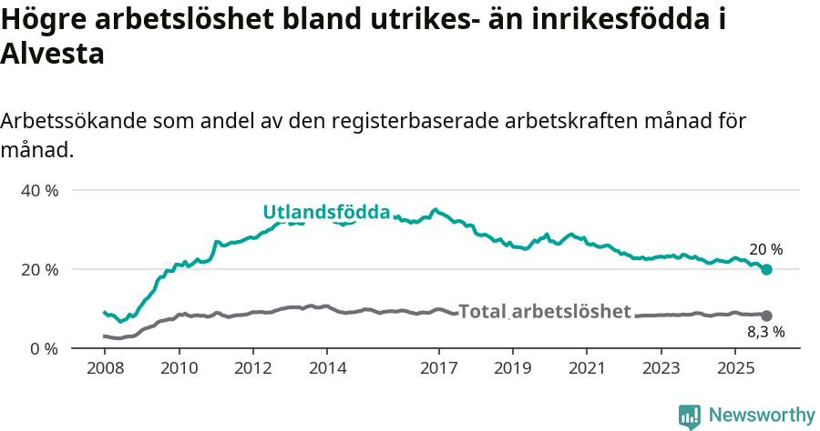 Graf: Skillnad i arbetslöshet mellan utrikesfödda och hela befolkningen i Alvesta kommun