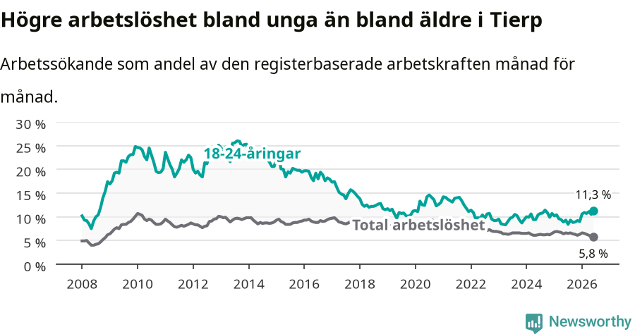 Graf: Skillnad i arbetslöshet mellan unga och hela befolkningen i Tierps kommun