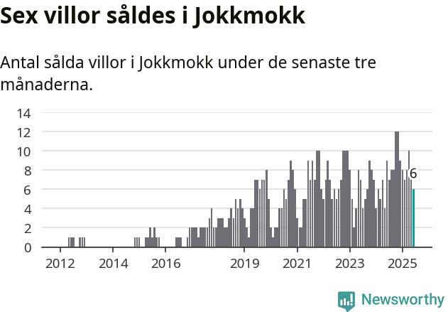 Graf: Antal sålda villor i Jokkmokks kommun