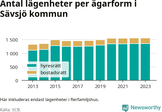 stapeldiagram över fördelningen mellan bostadsrätter och hyresrätter