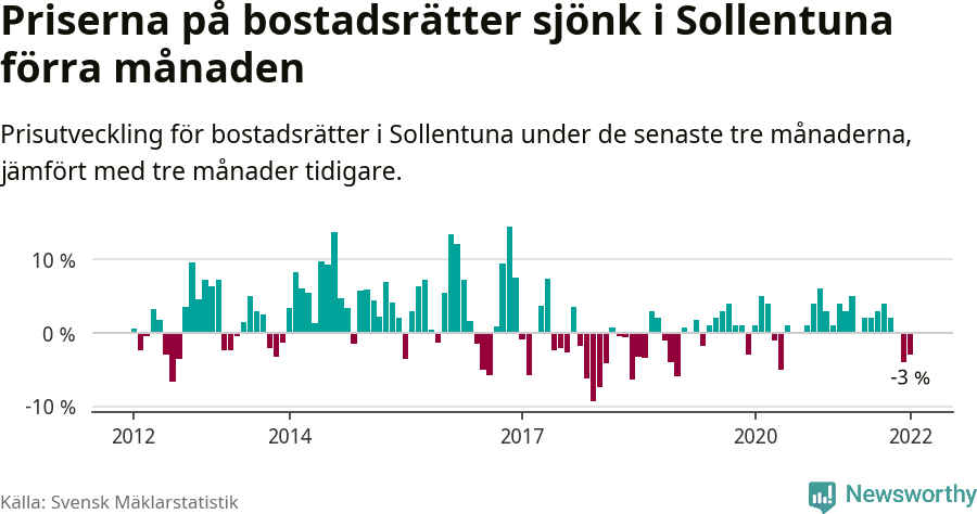 Graf: Prisutveckling för bostadsrätter i Sollentuna kommun