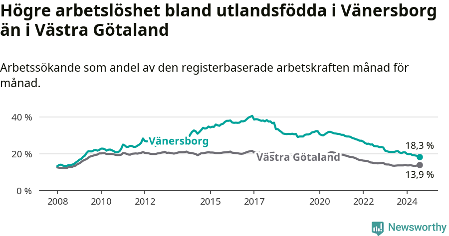 Graf: Arbetslöshet bland utrikesfödda i Vänersborgs kommun och Västra Götalands län