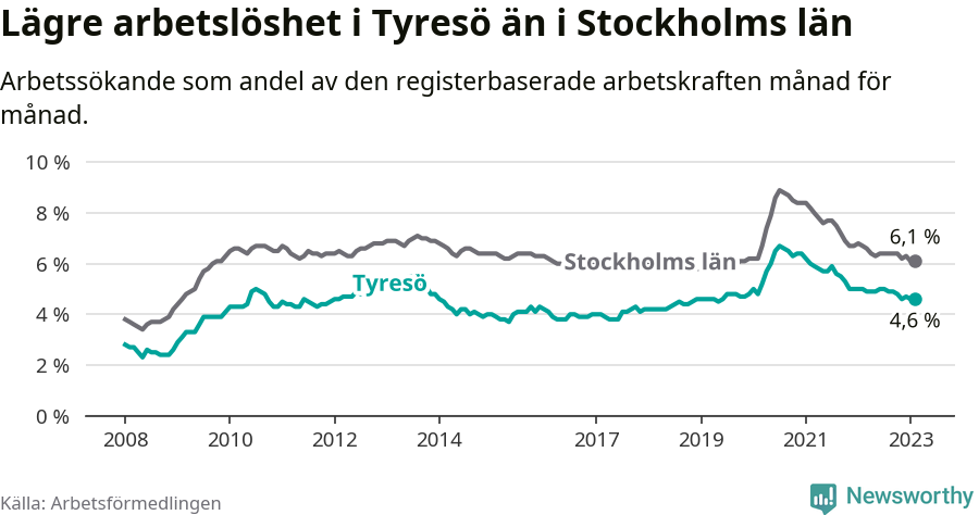Graf: Arbetslöshet i Tyresö kommun och Stockholms län