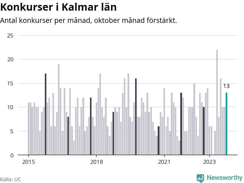 Graf: Antal konkurser per månad i Kalmar län