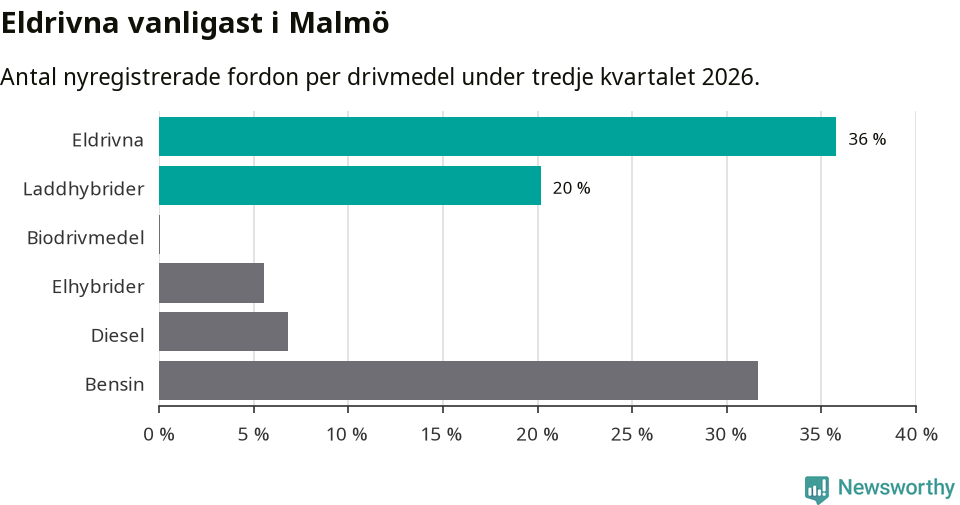 Graf: Antal nyregistrerade fordon per drivmedel
