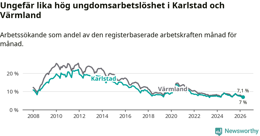 Graf: Arbetslöshet bland unga i Karlstads kommun och Värmlands län