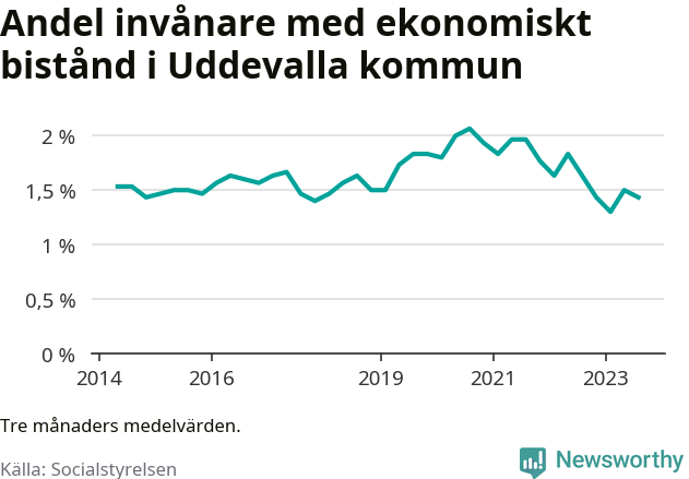 Graf över andelen biståndstagare per tremånadersperiod