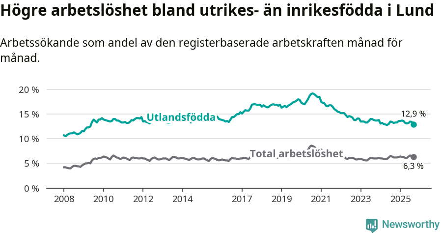 Graf: Skillnad i arbetslöshet mellan utrikesfödda och hela befolkningen i Lunds kommun
