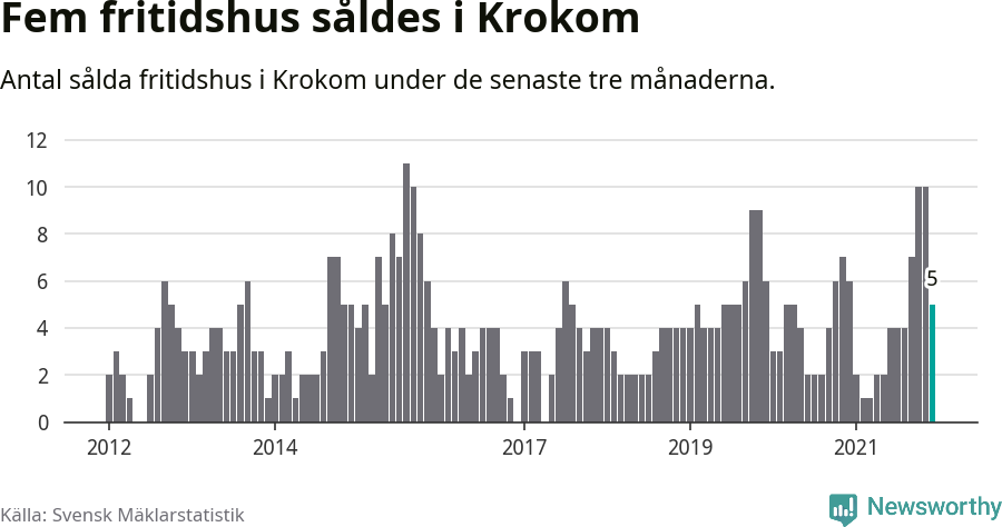 Graf: Antal sålda fritidshus i Krokoms kommun