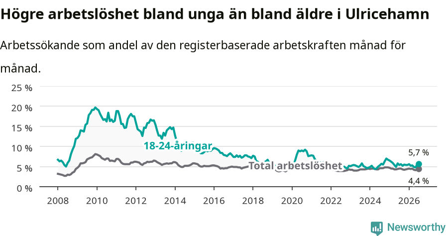 Graf: Skillnad i arbetslöshet mellan unga och hela befolkningen i Ulricehamns kommun