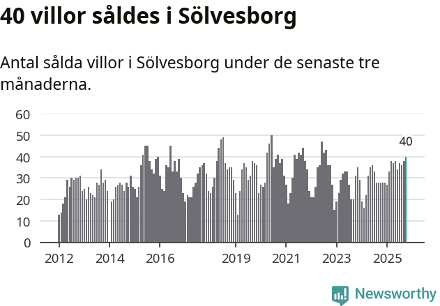 Graf: Antal sålda villor i Sölvesborgs kommun