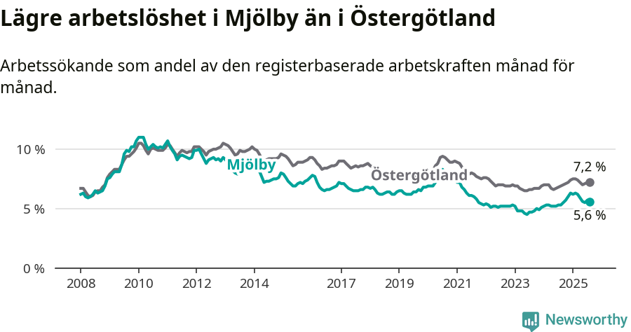 Graf: Arbetslöshet i Mjölby kommun och Östergötlands län