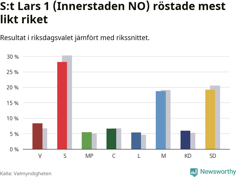 Partiernas resultat i S:t Lars 1 (Innerstaden NO) jämfört med riket