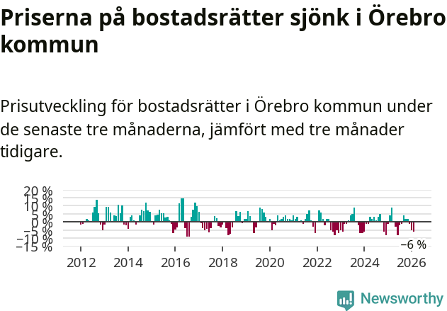 Graf: Prisutveckling för bostadsrätter i Örebro kommun