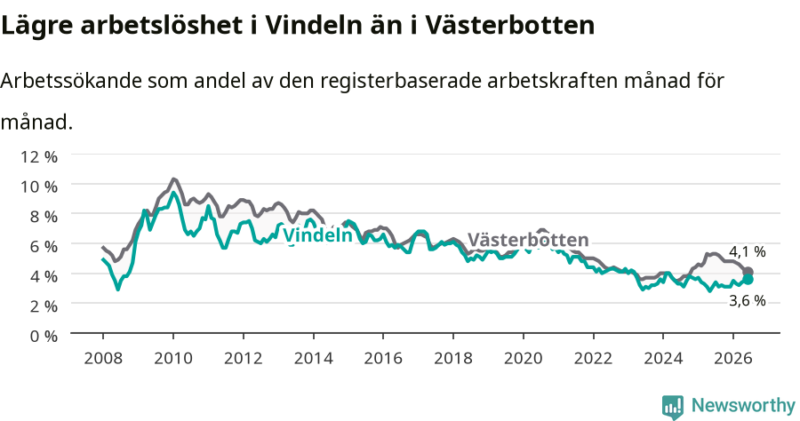 Graf: Arbetslöshet i Vindelns kommun och Västerbottens län