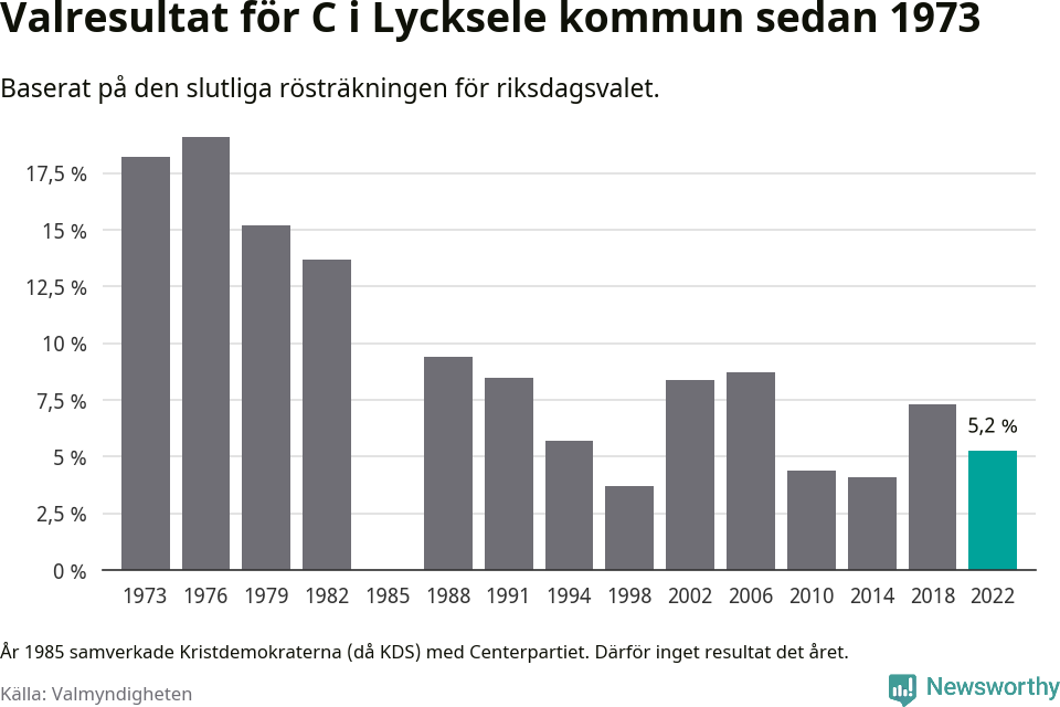 Centerpartiets resultat över tid