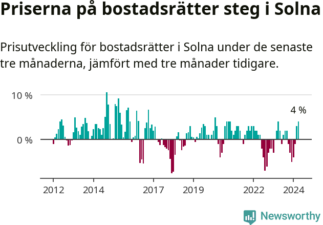 Graf: Prisutveckling för bostadsrätter i Solna kommun