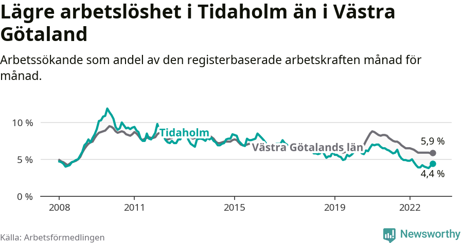 Graf: Arbetslöshet i Tidaholms kommun och Västra Götalands län