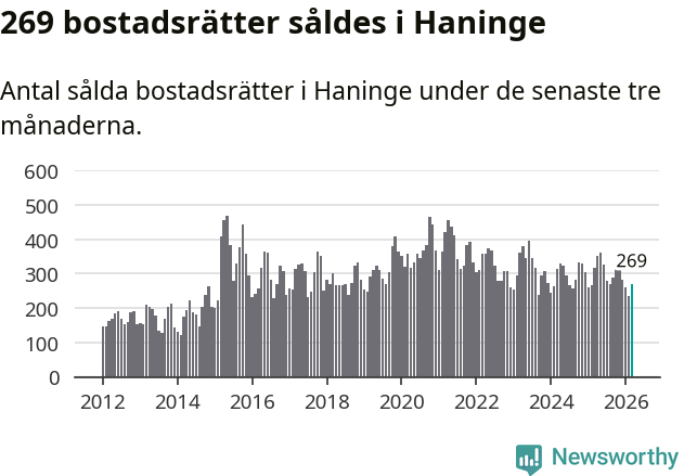 Graf: Antal sålda bostadsrätter i Haninge kommun