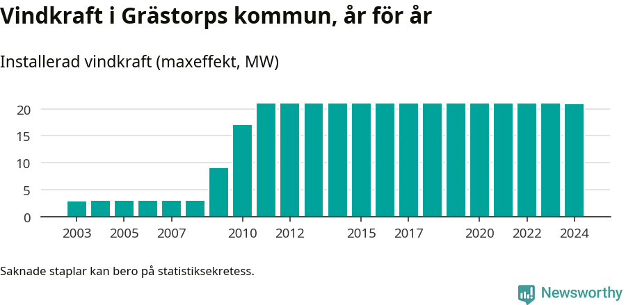 stapeldiagram som visar den totala installerade effekten från år till år.
